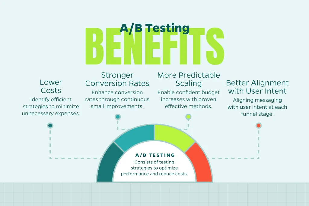 Chart that explains the benefits of doing A/B tests on Meta’s platforms including lowering costs, improving conversion rates, aligning with user intent, and achieving predictable scaling.