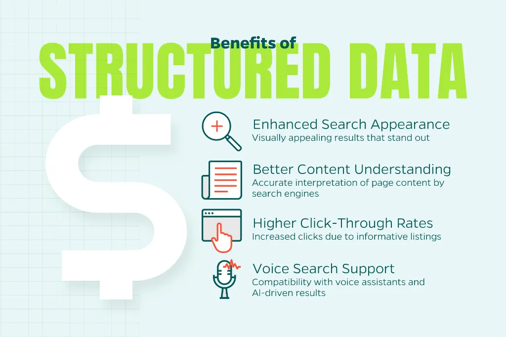 Image showing the benefits of structured data including enhanced search appearance, higher click-through rates, better content understanding, and voice search support.