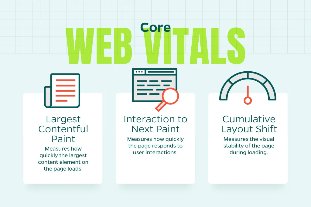 Image outlining Google’s Core Web Vitals and what each one does.
