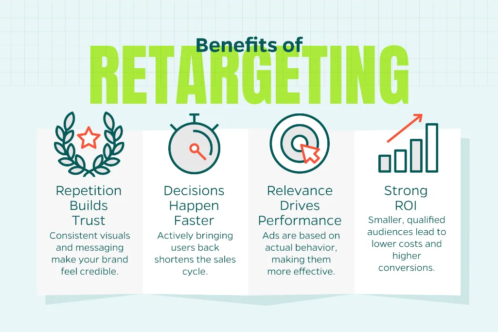 Chart that explains the benefits of retargeting including building trust for your brand, driving performance, and achieving stronger ROI.