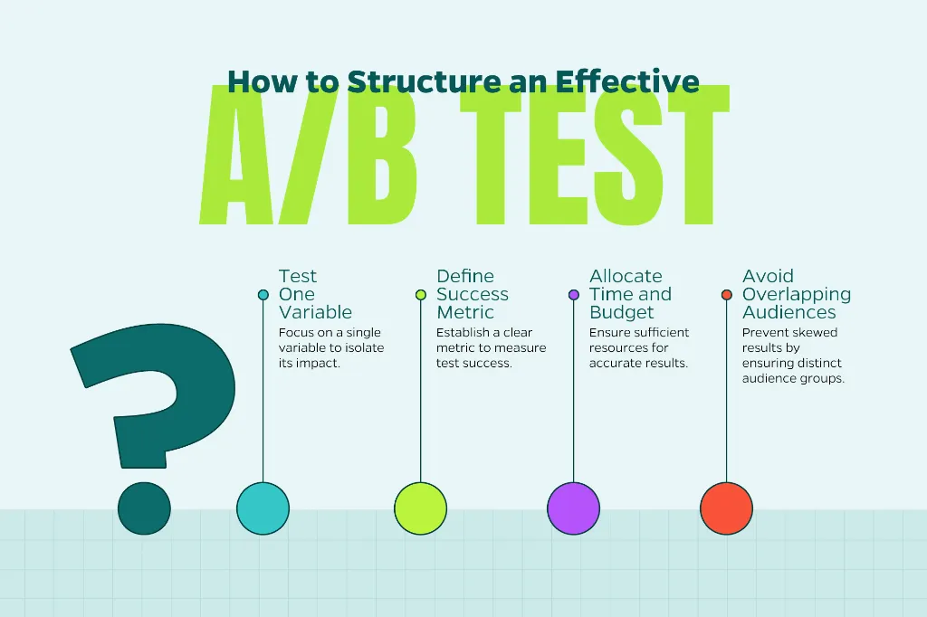 Infographic that shows how to structure an effective A/B test on Meta such as testing one variable, defining a success metric, allocating time and budget, and avoiding overlapping audiences.