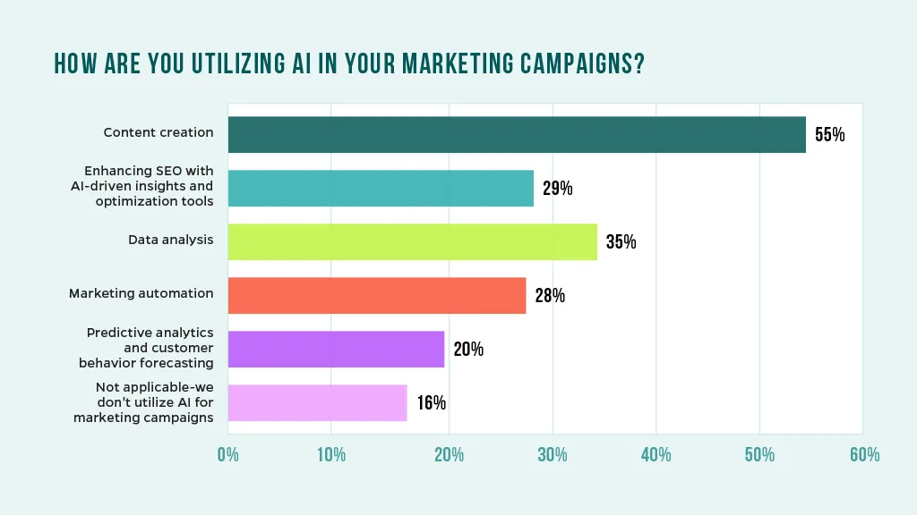 Chart that explains how marketers are utilizing AI in marketing campaigns.