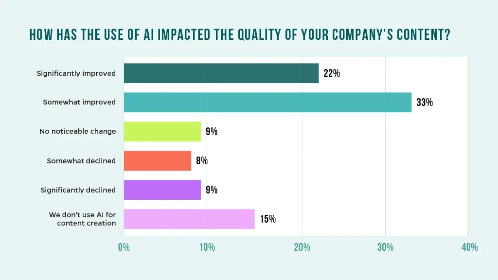 Chart that analyzes how the use of AI has impacted the quality of marketers’ content.
