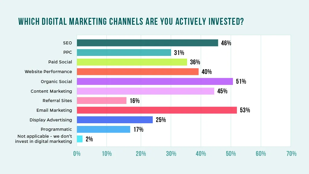 Chart that reviews which digital marketing channels marketers are actively invested in.