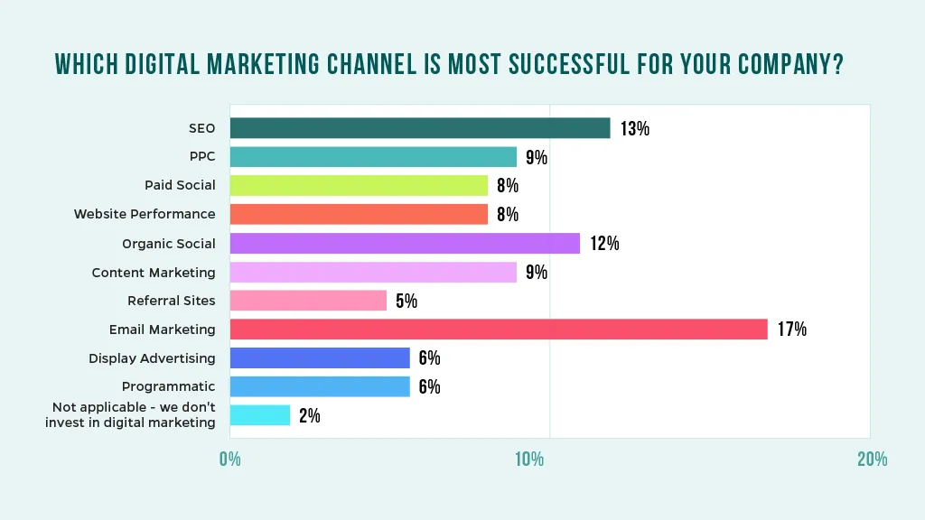 Chart that reviews which digital marketing channel is most successful for participants’ companies.