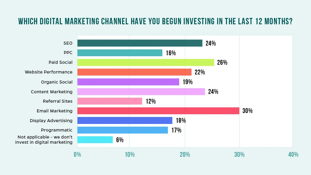 Chart that analyzes which marketing channels participants have invested in over the past 12 months.