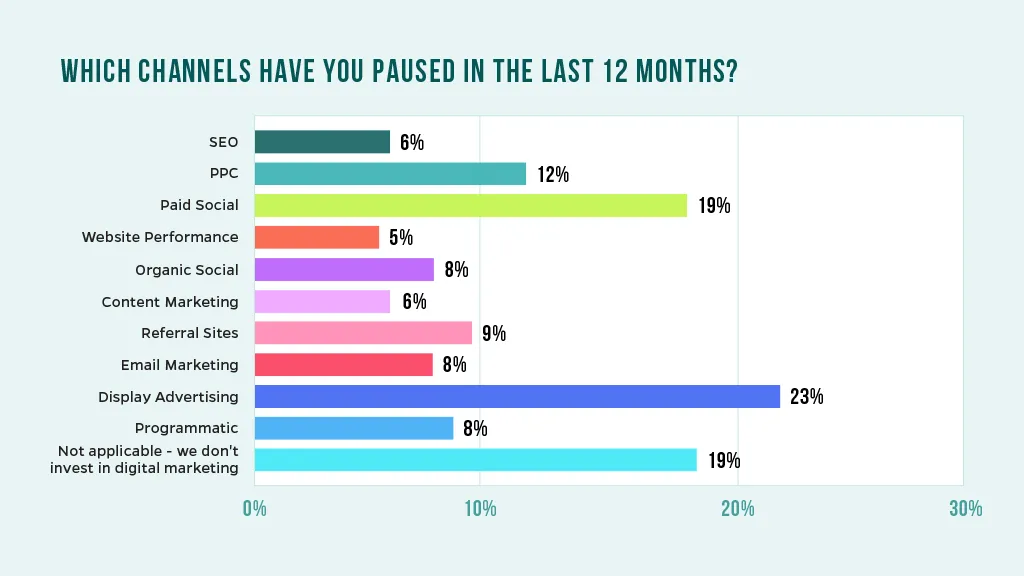 Chart that analyzes which marketing channels participants have paused over the past 12 months.