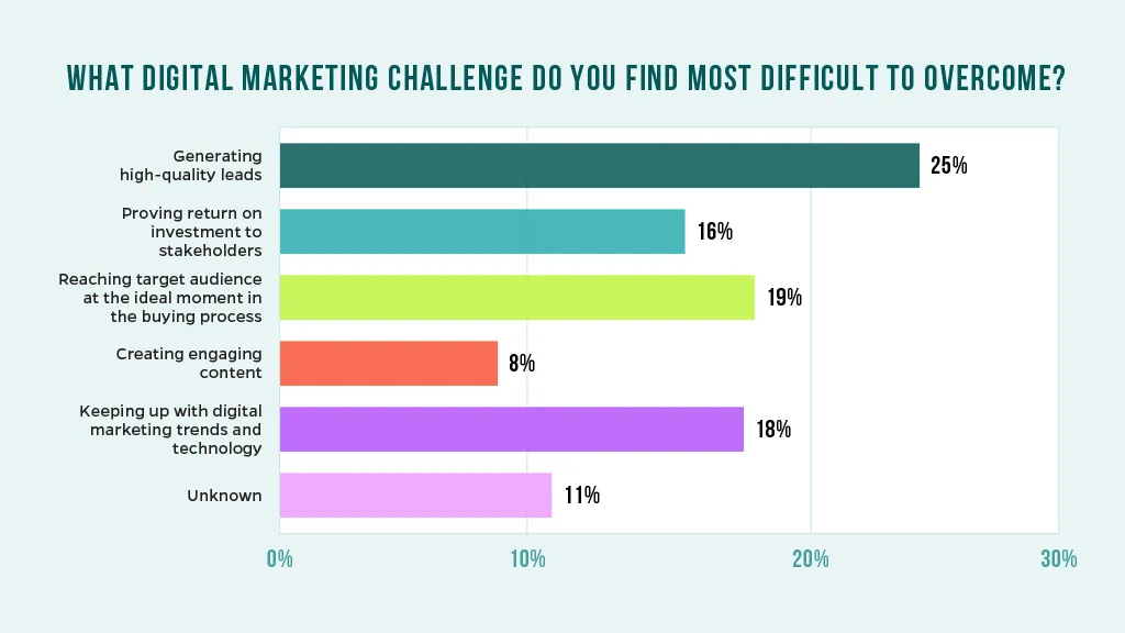 Chart that reviews which digital marketing challenge marketers find most difficult to overcome.