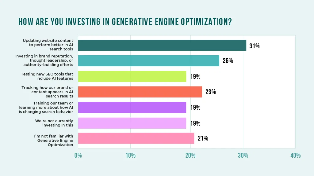 Chart that asks how marketers are investing in Generative Engine Optimization (GEO).