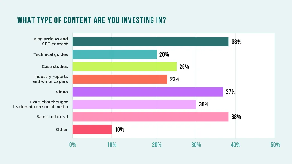 Chart that asks which type of content marketers are investing in.