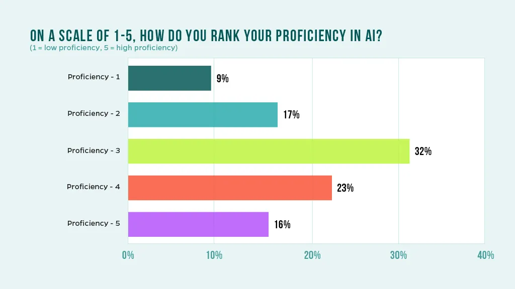 Chart that asks how marketers rank themselves as proficient in AI.