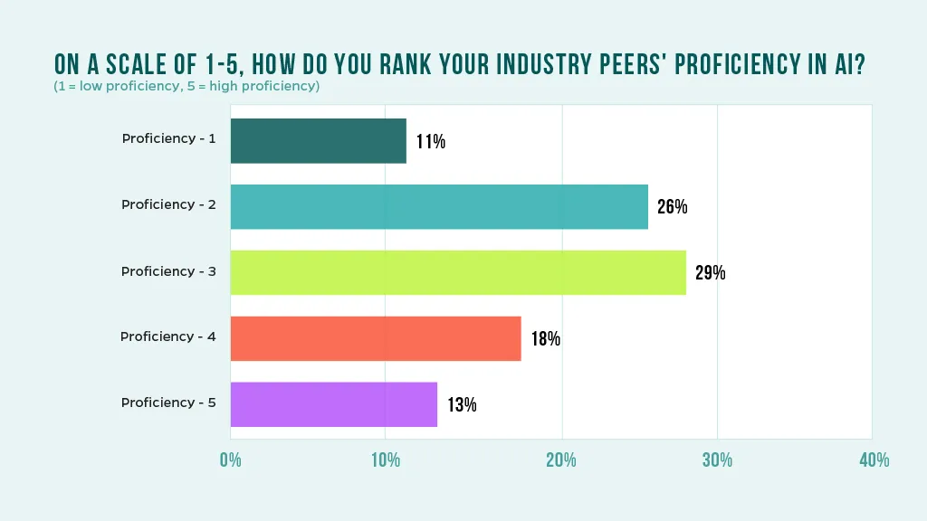 Chart that asks how marketers rank competitors as proficient in AI.