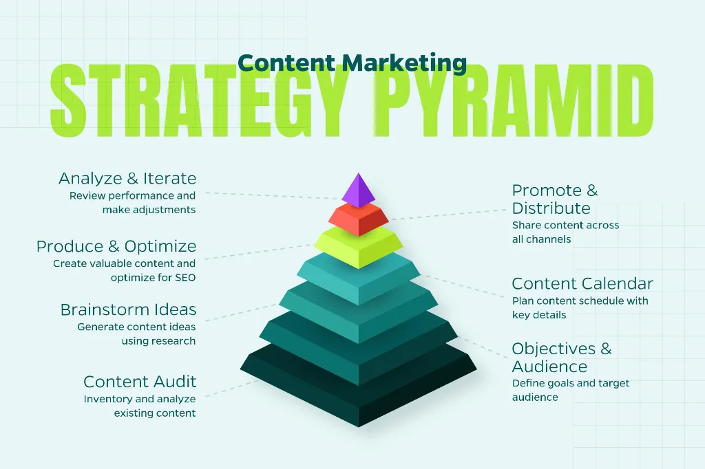 Chart that offers seven steps to help you build out your content.