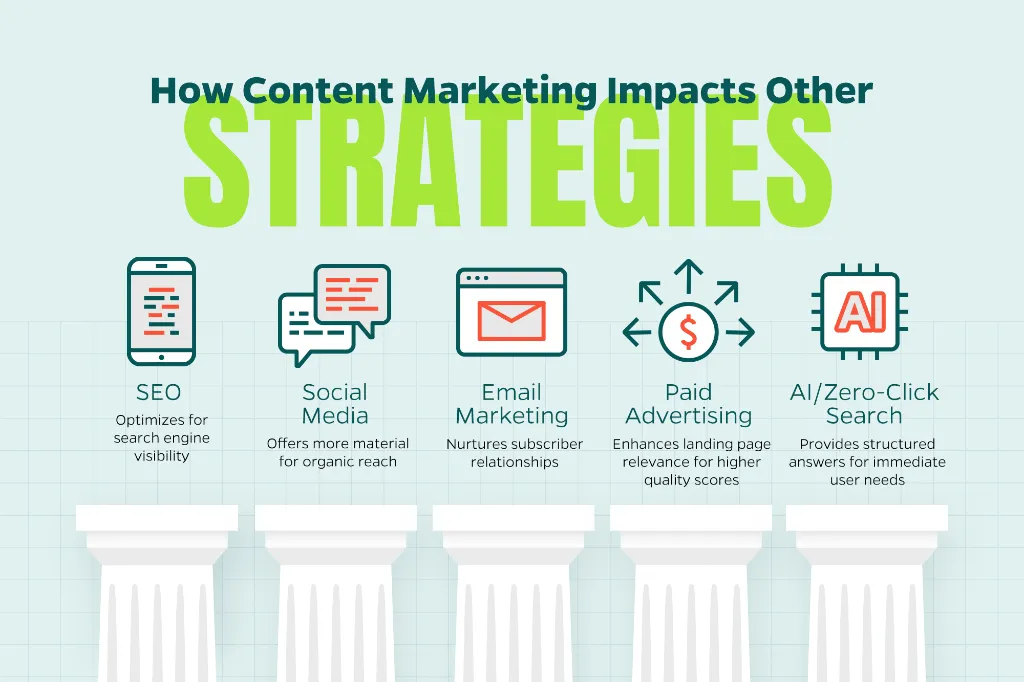 Chart that explains the impact of content marketing on different strategies and tactics.