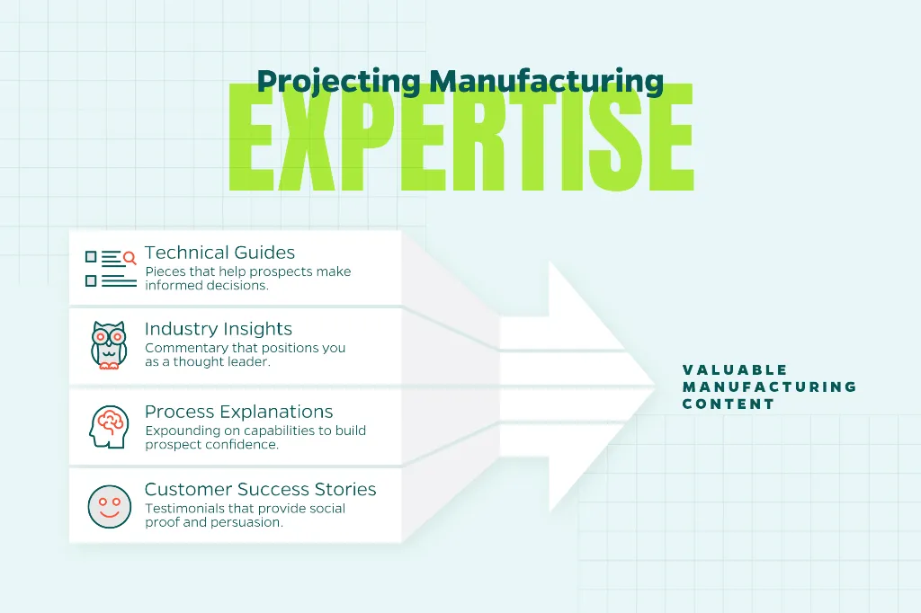 Chart that explains the value of content in helping to improve marketing conversions.