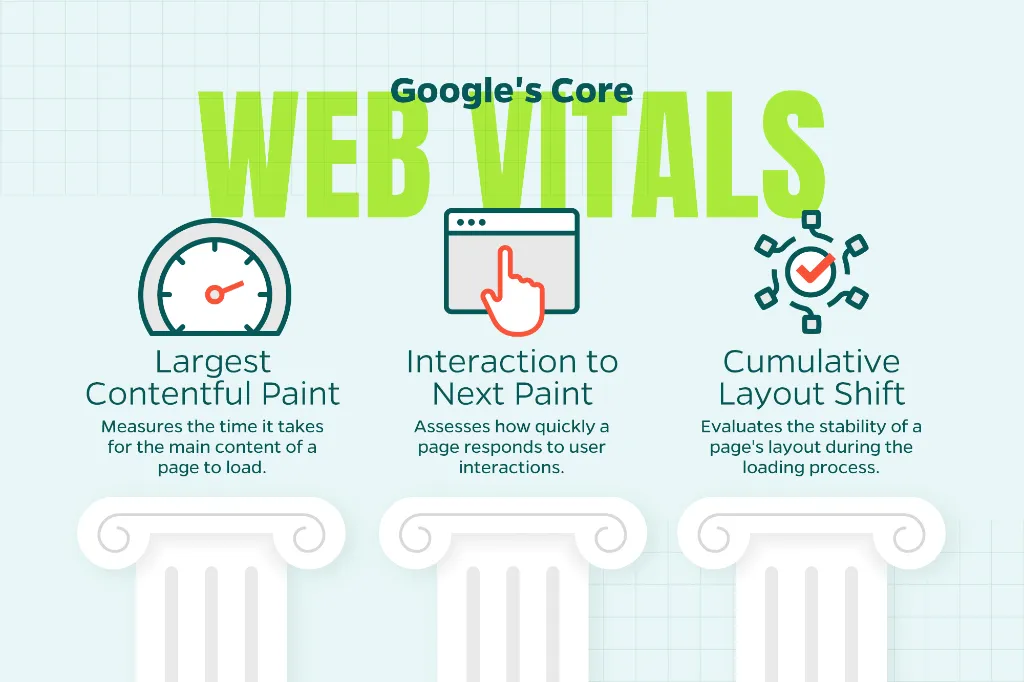 Infographic that shows Google’s Core Web Vitals including Largest Contentful Paint, Interaction to Next Paint,  and Cumulative Layout Shift.