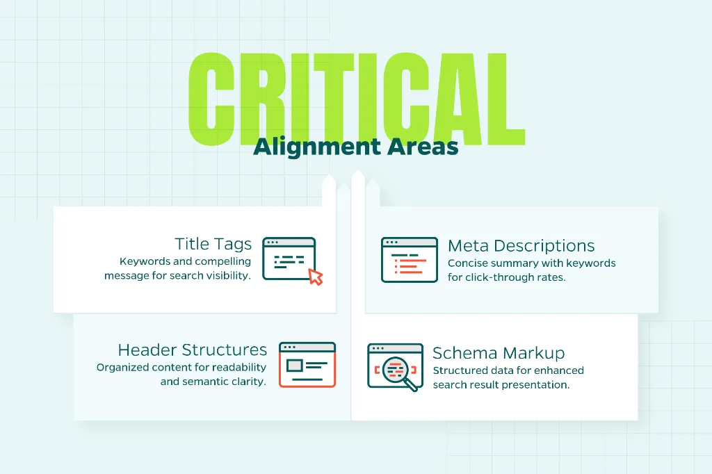 Infographic that shows critical alignment areas for technical SEO and content strategy including header structure, title tags, meta description, and schema markup.