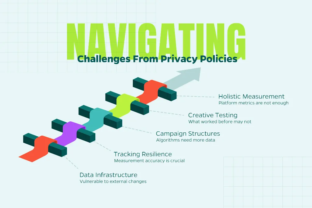 Chart that explains how to navigate the advertising challenges that are occurring due to privacy restrictions.