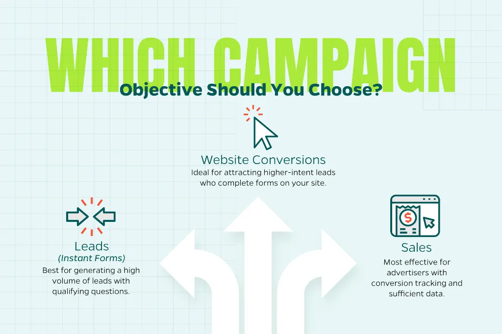 Infographic that shows Meta campaign objectives including leads, website conversions, and sales.