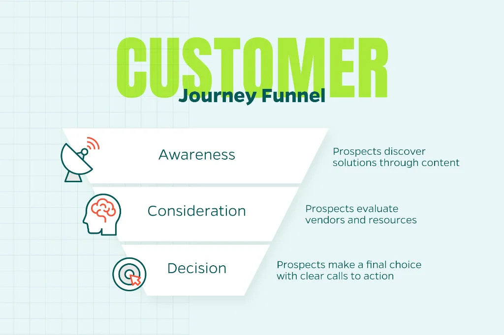 Chart that explains the customer journey funnel including awareness, consideration, and decision.