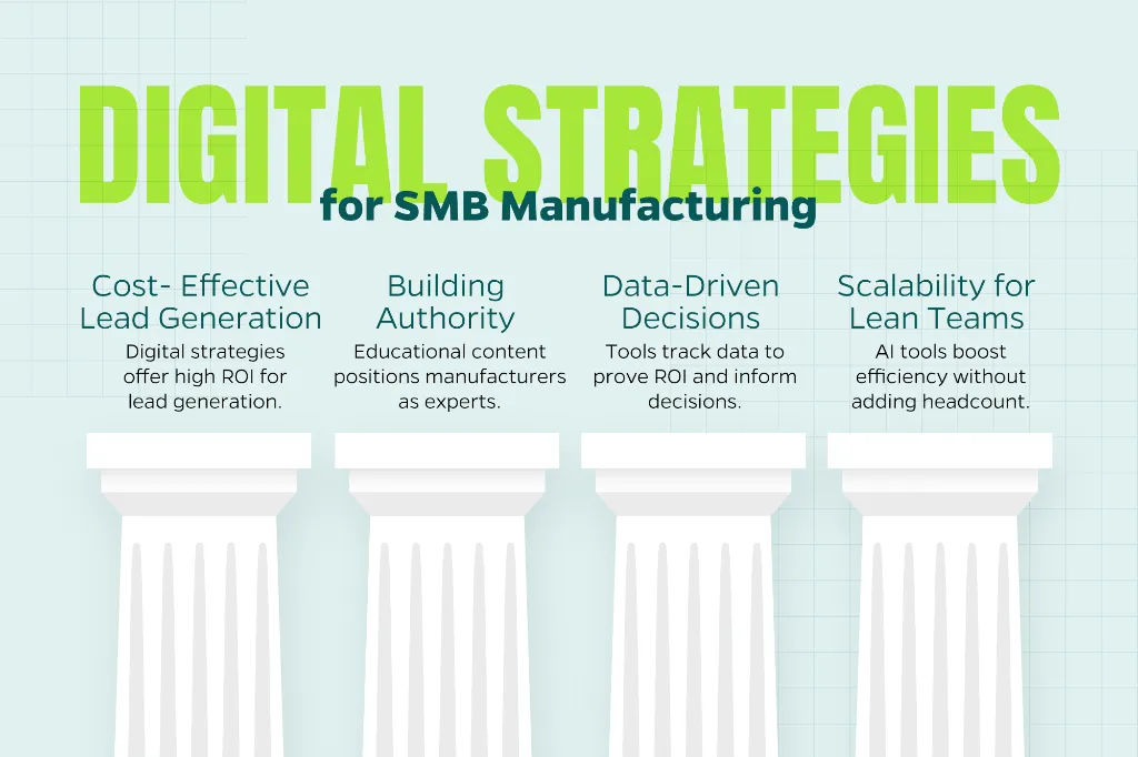 Chart that explains the digital strategies for SMB marketing including cost-effective lead generation, building authority, data-driven decisions, and scalability for lean teams. 