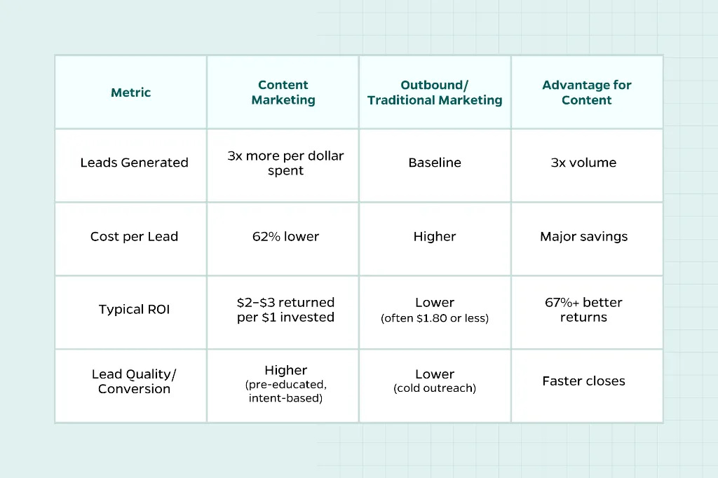 Chart that explains the advantages and cost-effectiveness of content marketing compared to other forms of marketing.