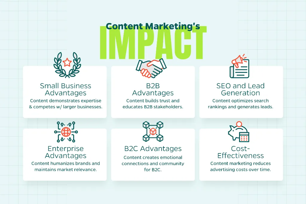 Chart that explains the impact of content marketing on different audiences and marketing tactics.