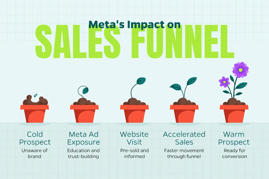 Infographic that shows Meta warns up buyers in the sales funnel.