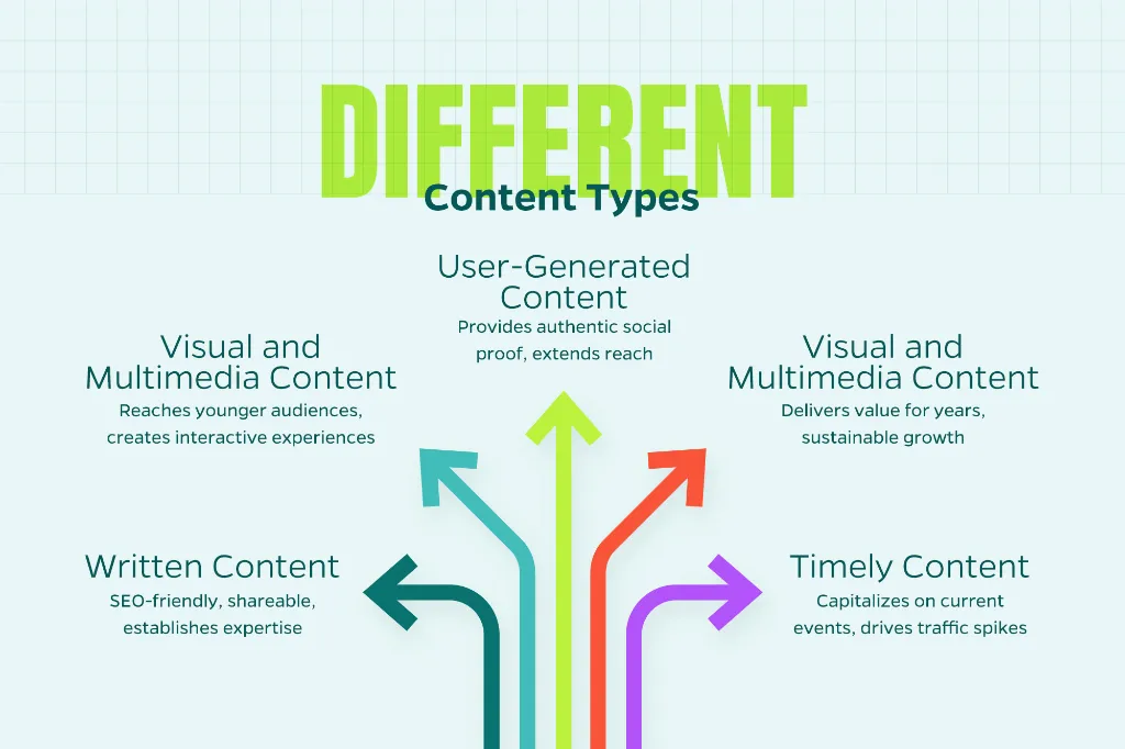 Infographic that shows the different types of marketing content you can produce.