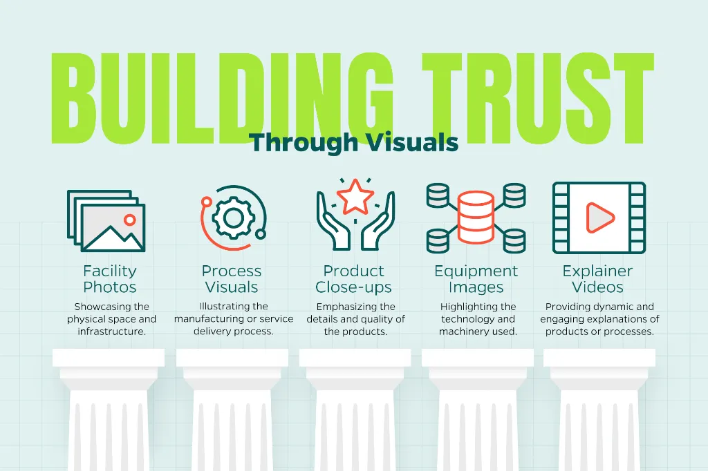 Chart that explains how visuals can help readers understand concepts better.