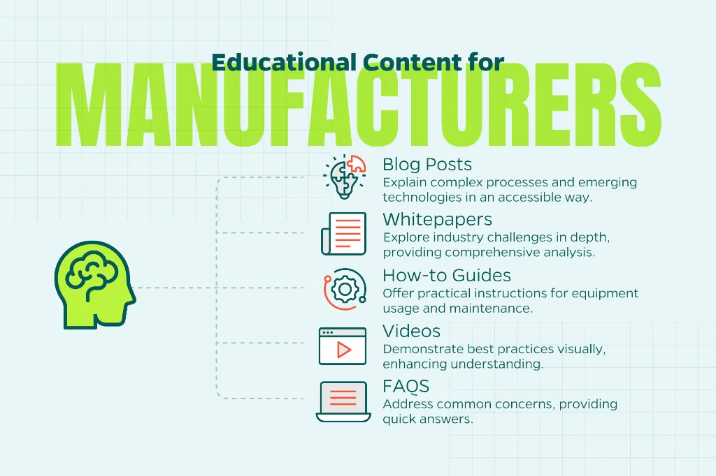 Chart that outlines educational content for manufacturers including blog posts, white papers, and FAQs.