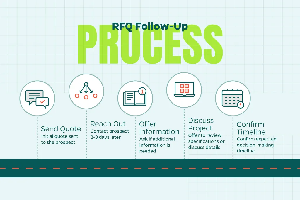 Chart that outlines the follow-up process for an RFQ.
