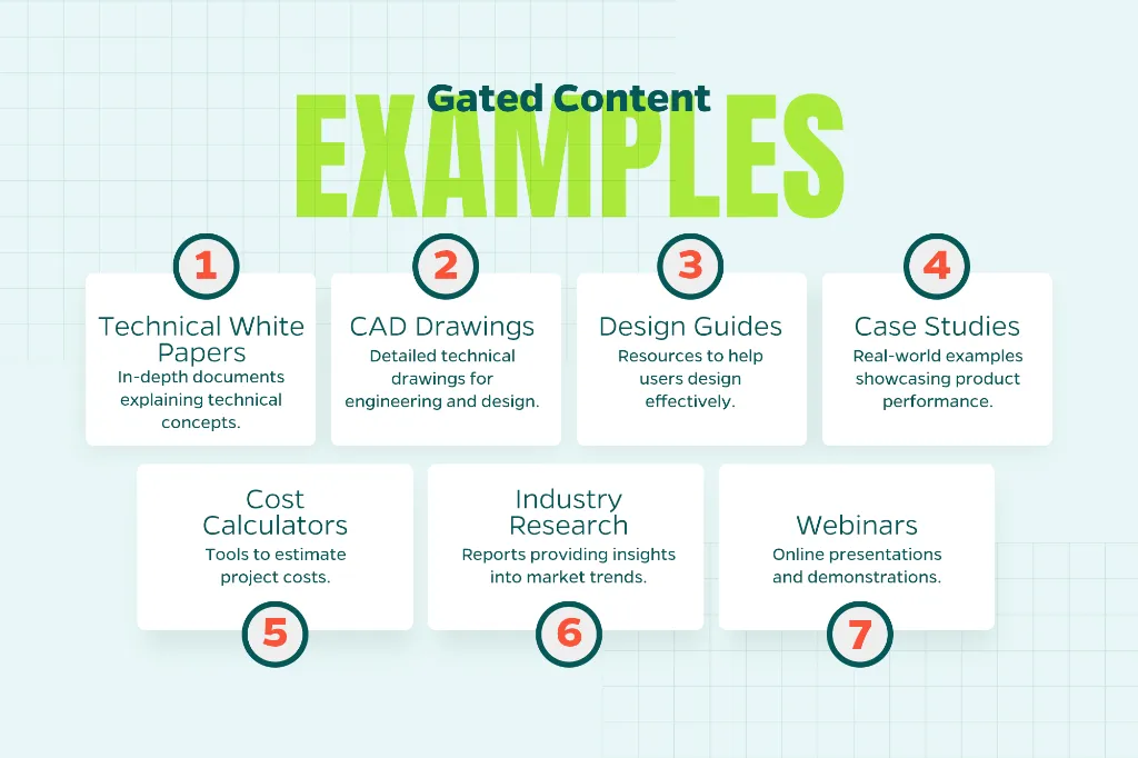 Chart that displays gated content examples including white papers, case studies, industry research, webinars, and more.