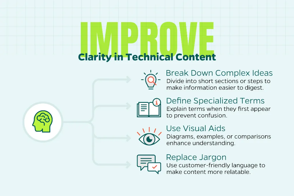 Chart that outlines how to improve clarity in technical content with ideas such as defining specialized terms, using visual aids, and replacing jargon.