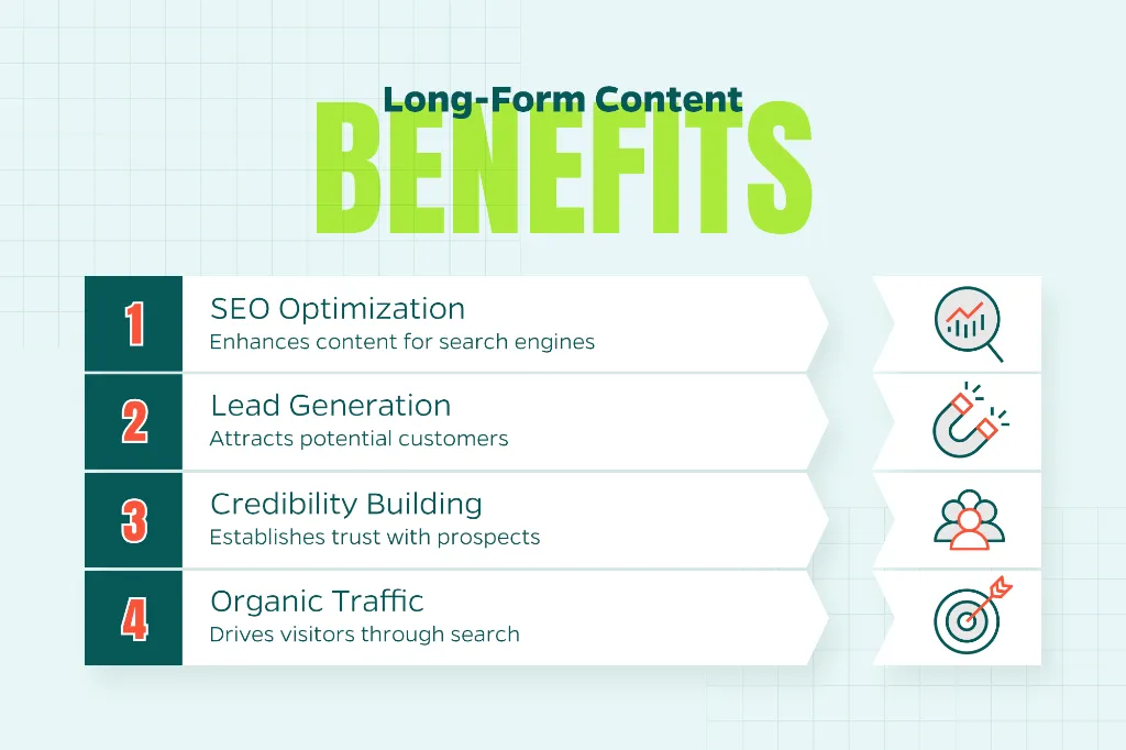 Chart that explores the benefits of long-form content including SEO optimization, lead generation, credibility building, and driving organic traffic.