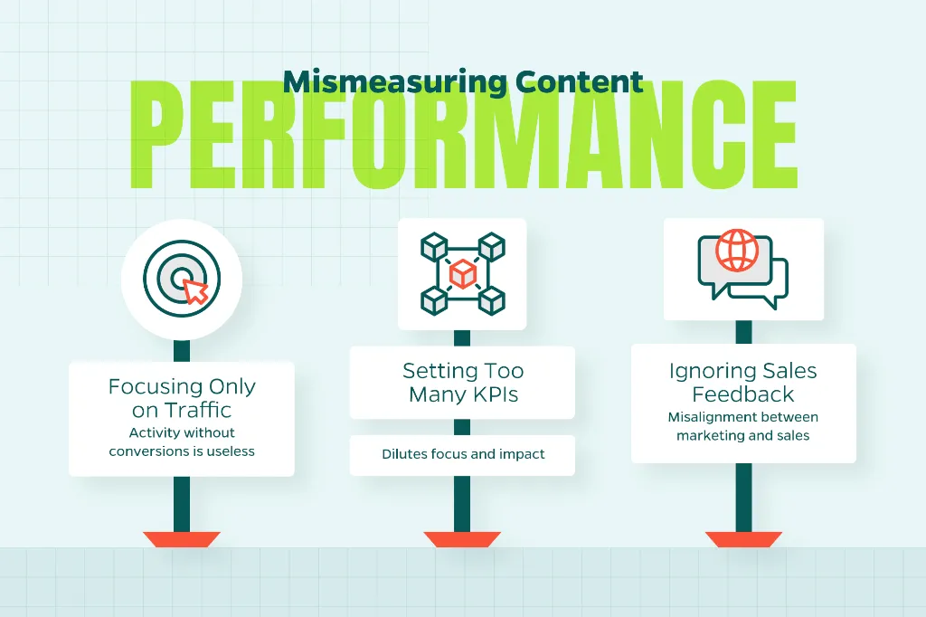 Image that outlines mistakes to avoid in measuring content performance including focusing only on traffic, setting too many KPIs, and ignoring feedback from sales.