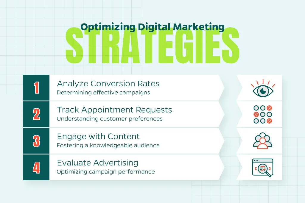 Chart that explains how to optimize digital marketing strategies by performing tactics such as analyzing conversion rates, tracking appointment requests, and engaging with content.