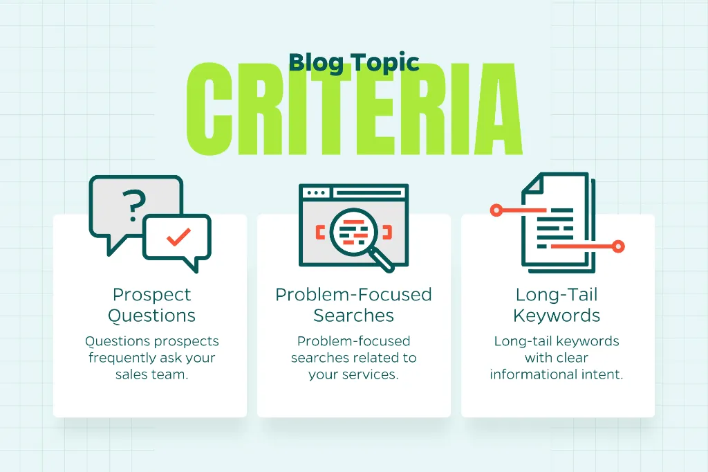 Chart that explores blog topic criteria including prospect questions, problem-focused searches, and long-tail keywords.