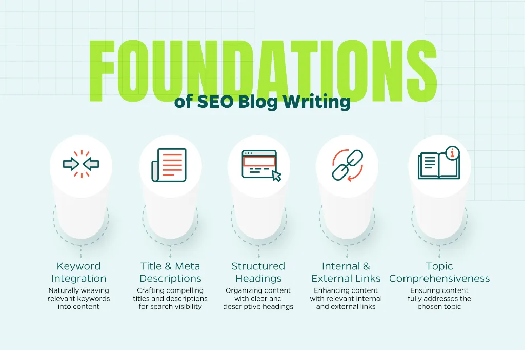 Image that outlines foundations of SEO blog writing including keyword integration, title and meta descriptions, structured headings, and more.
