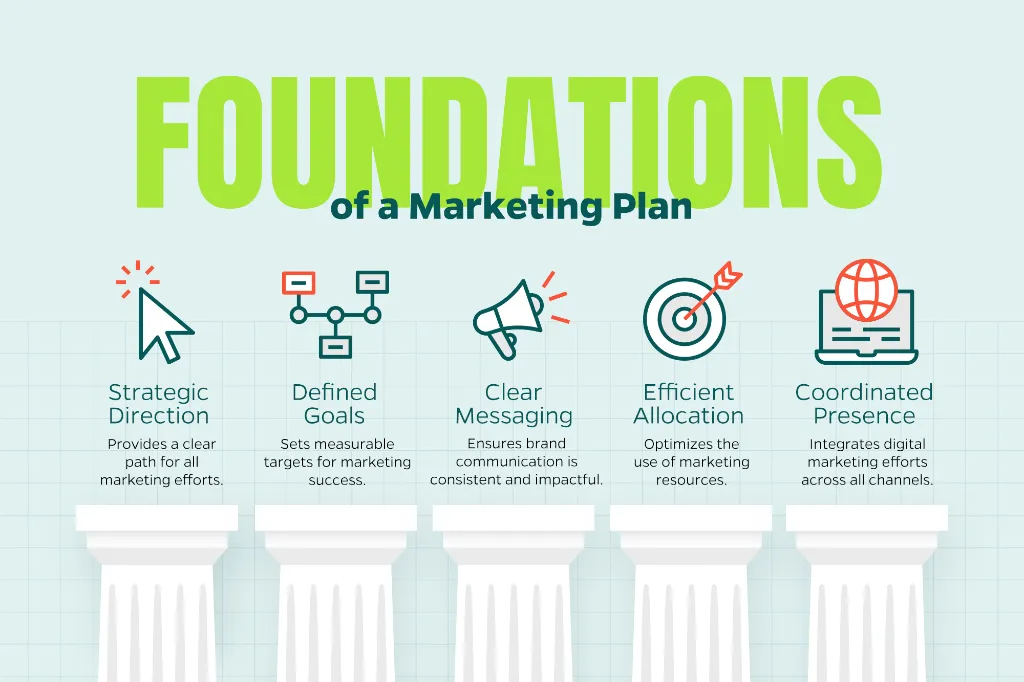 Chart that explains the foundations of a digital marketing plan including clear messaging, strategic direction, defined goals, and more.