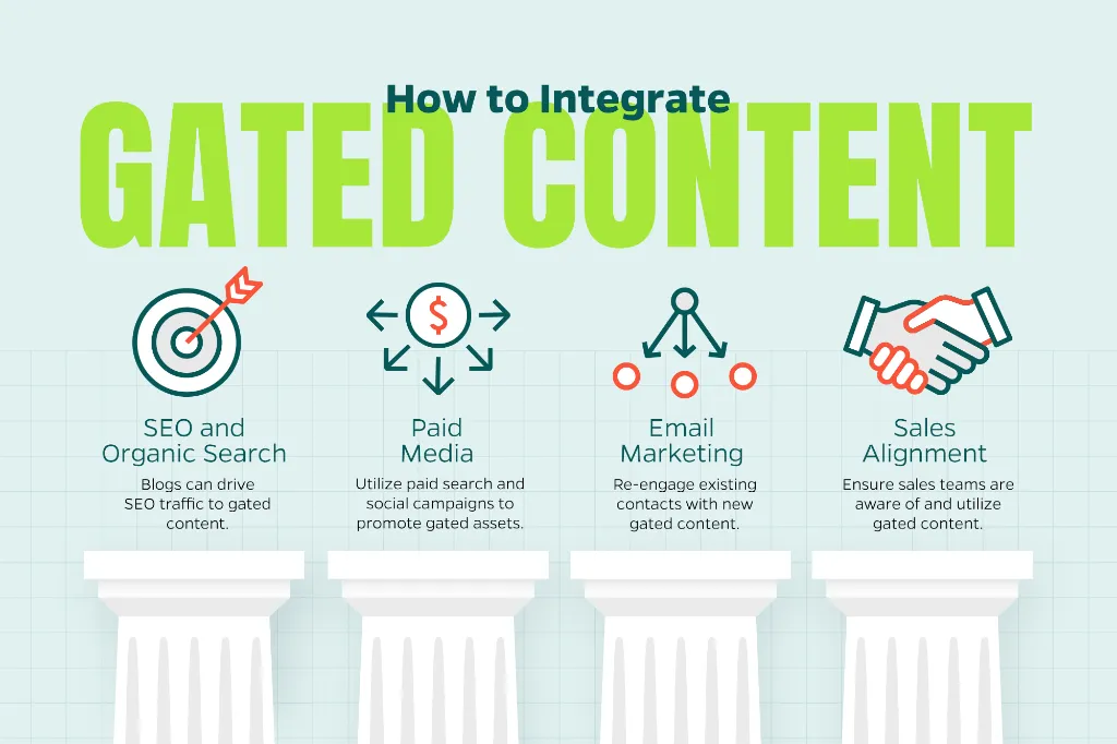 Image that explains how gated content should be part of a larger content strategy that includes SEO, paid media, email marketing, and sales alignment.