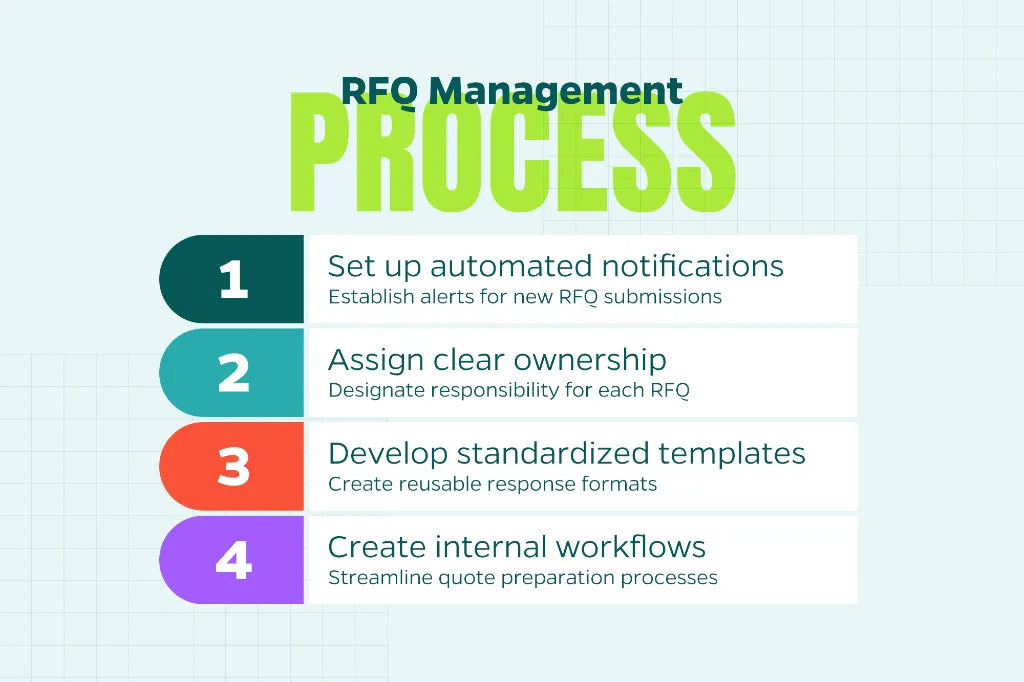 Image that explains the RFQ management process including assigning clear ownership and creating internal workflows.