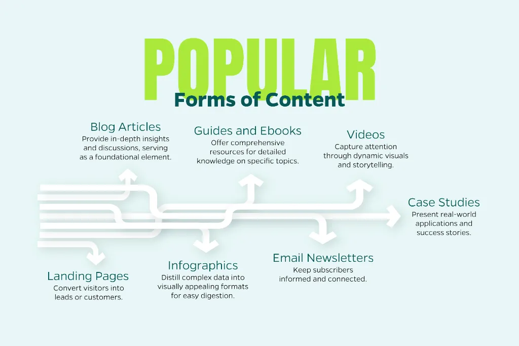 Chart that explores different forms of content including blogs, videos, case studies, and more.
