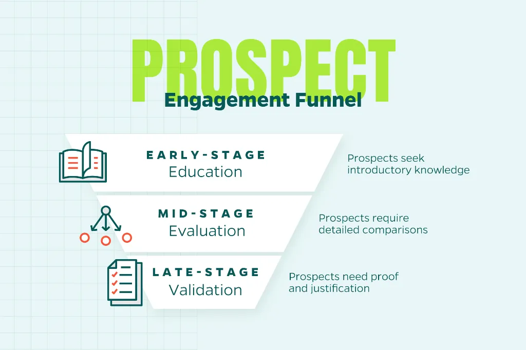 Image that explains the prospect engagement funnel and which type of content is most effective during a particular phase.