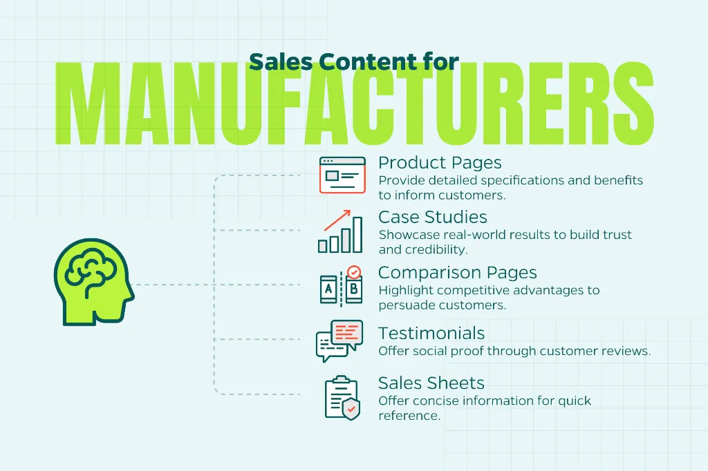 Image that explains sales content for manufacturers including product pages, case studies, and sales sheets.