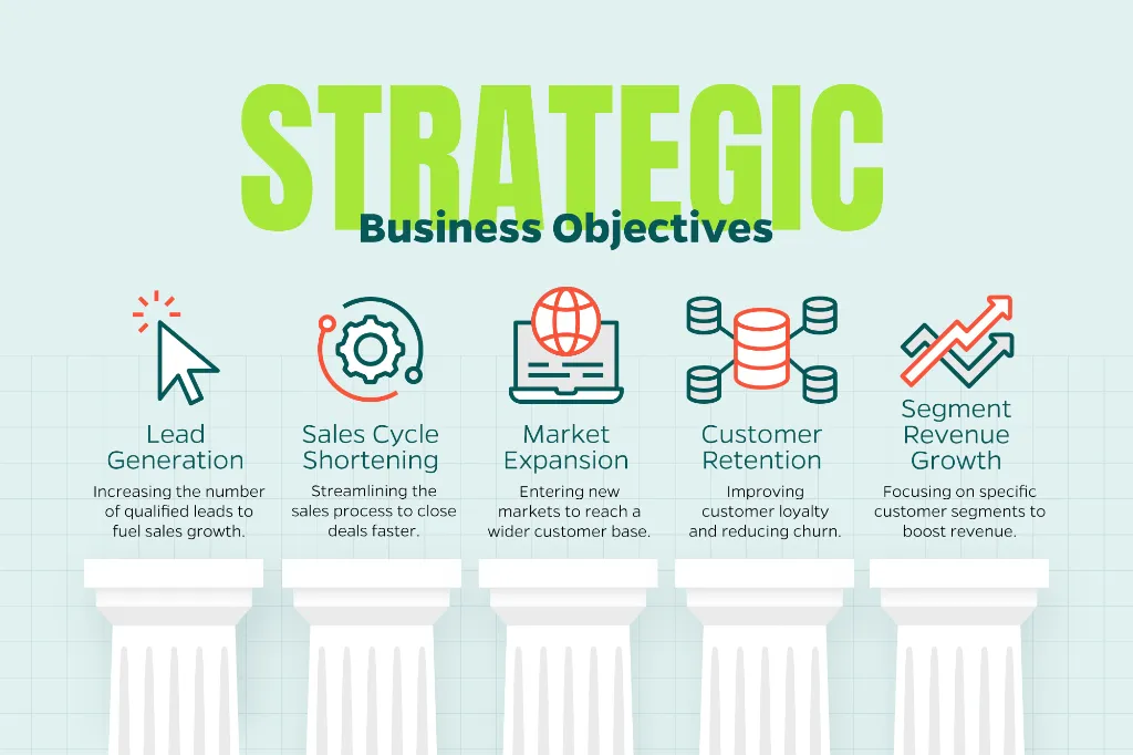 Chart that explores different strategic content marketing business objectives including lead generation, shortening the sales cycle, market expansion, and customer retention.