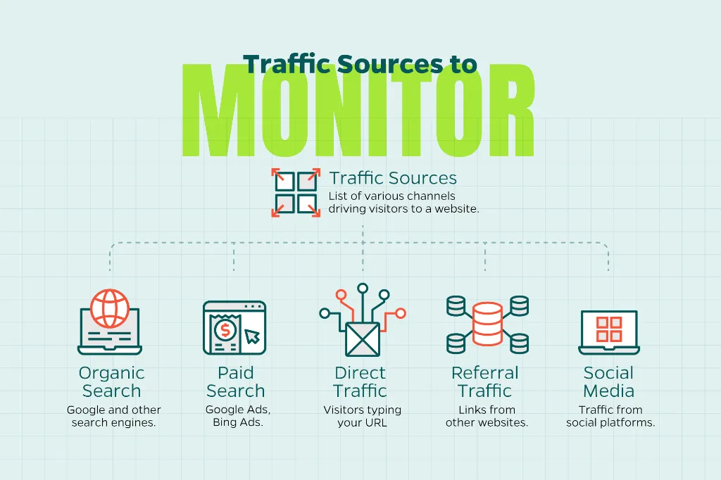 Chart that outlines important web traffic sources to monitor including organic search, paid search, social media, and more.
