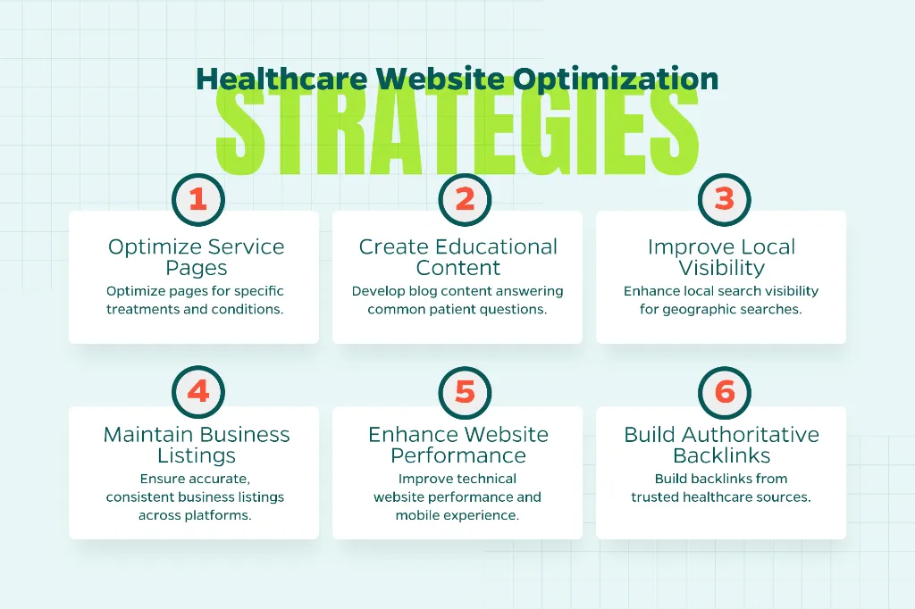 Chart that explains healthcare website optimization strategies.