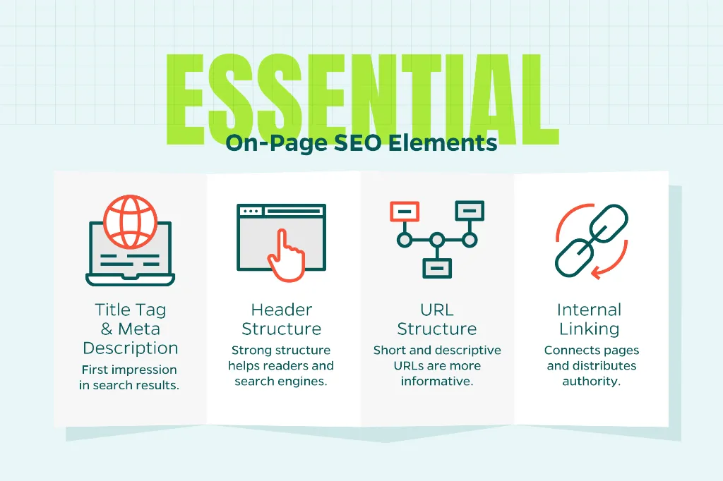 Image that explains essential on-page SEO elements including title tag, meta description, header structure, URL structure, and internal linking.