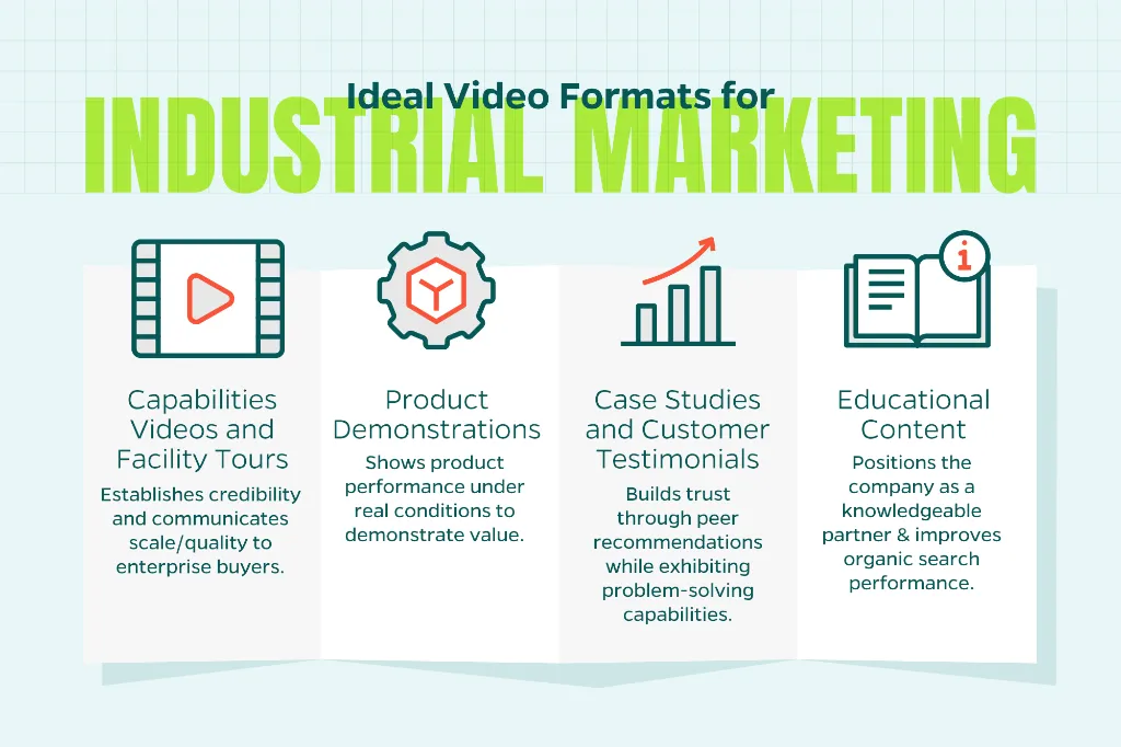 Chart that outlines the ideal video formats for industrial marketing including facility tours, product showcases, and case studies.